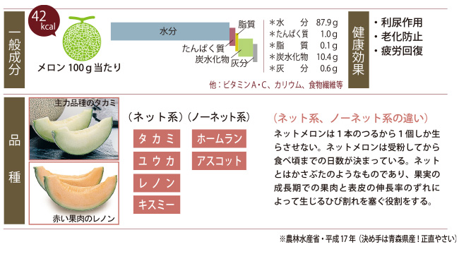 つがるブランドデータ「メロン」