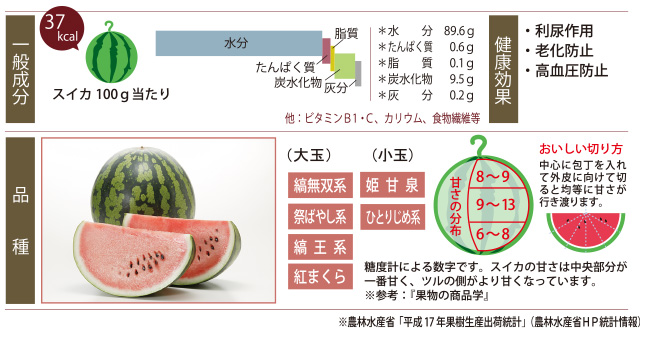 つがるブランドデータ「スイカ」