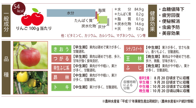 つがるブランドデータ「リンゴ」