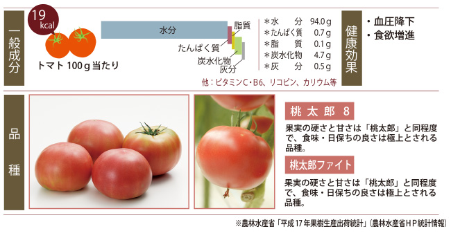 つがるブランドデータ「トマト」